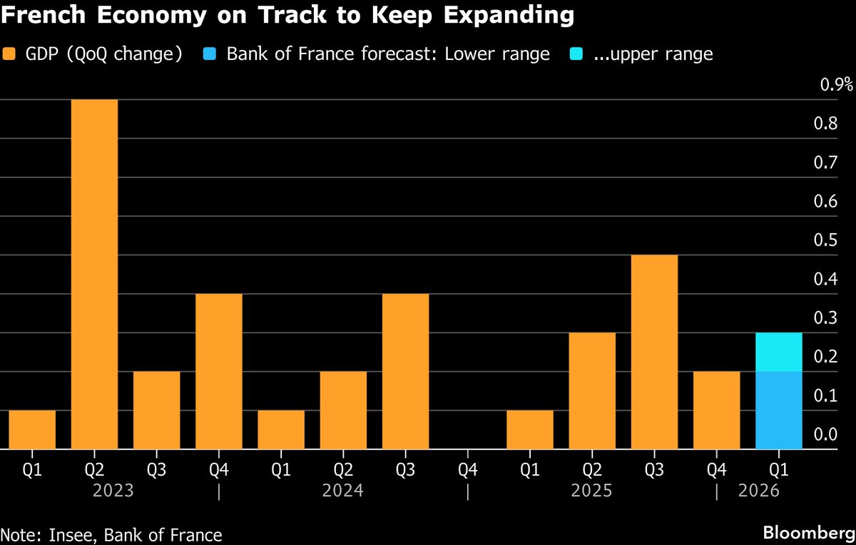 Bank of France Sees Sustained Economic Growth in Early 2026