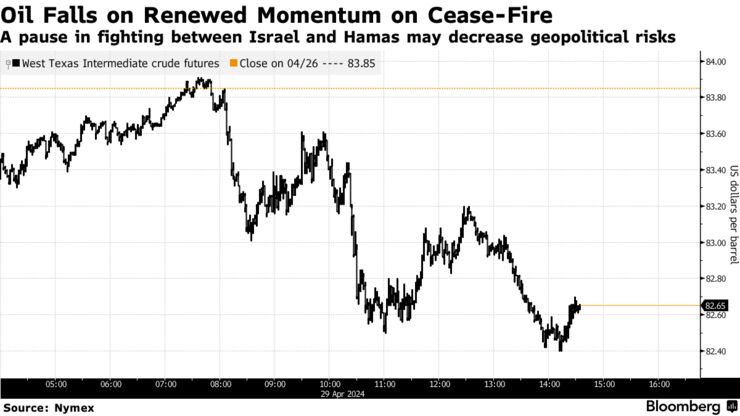 Oil Falls on Renewed Momentum on Cease-Fire | A pause in fighting between Israel and Hamas may decrease geopolitical risks