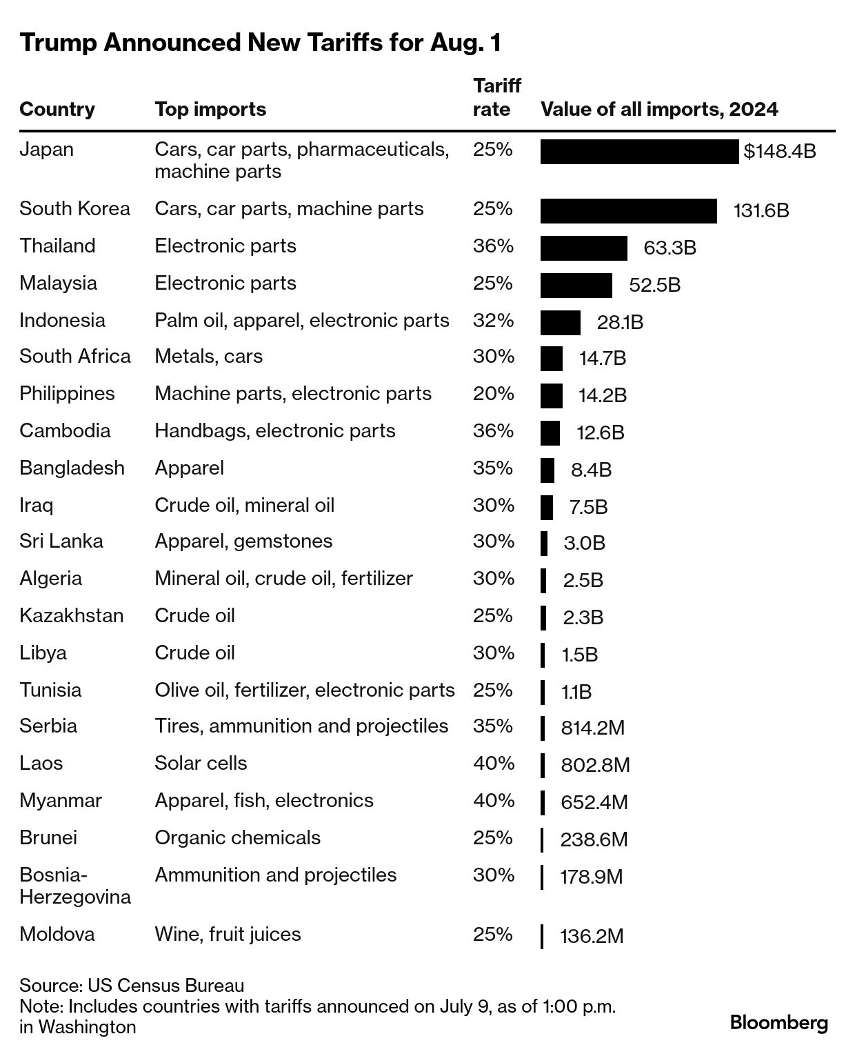 Placeholder image for a chart related to trade data.