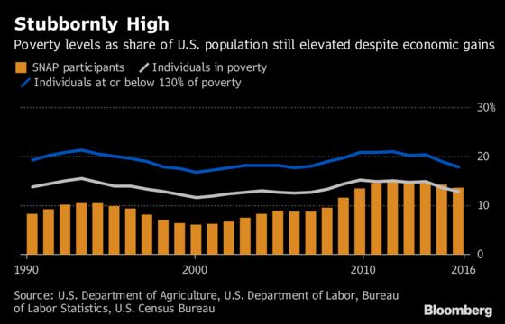 Food-Stamp Use Is Still at Recession-Era Levels Despite Job Gains