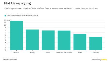 Luxury goods giant LVMH grabs full control of Christian Dior