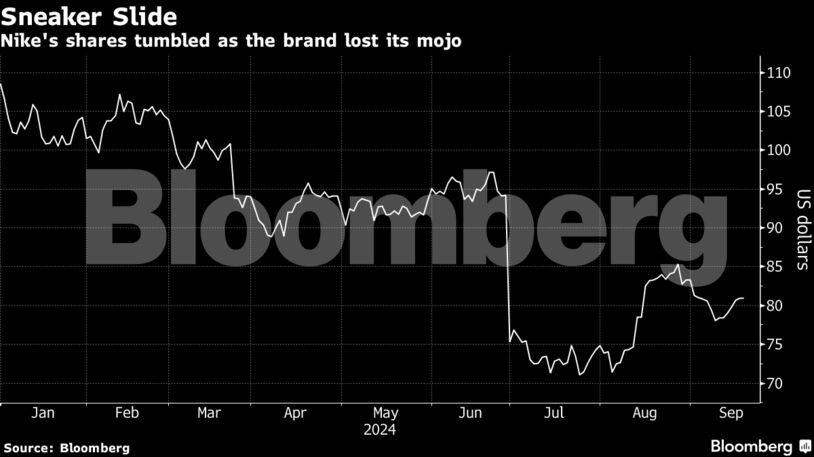 Sneaker Slide | Nike's shares tumbled as the brand lost its mojo