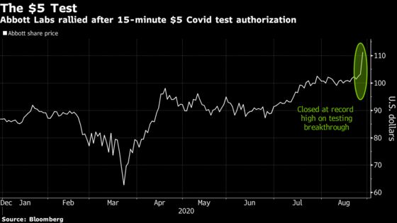 U.S. Buys Almost All Abbott’s $5 Rapid Tests Made This Year