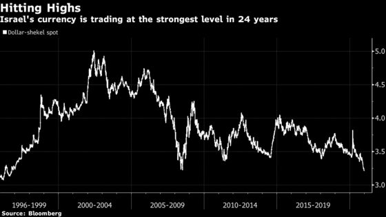 Strong Shekel Forced Record Levels of Central Bank Intervention