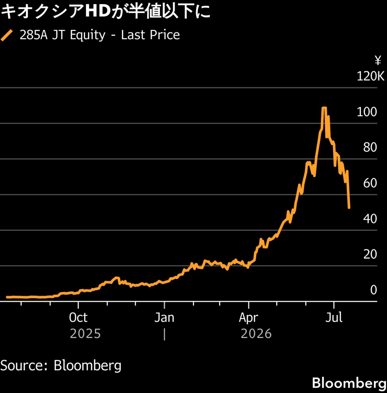 キオクシアHD株、最高値から1カ月弱で半値－時価総額31兆円消失