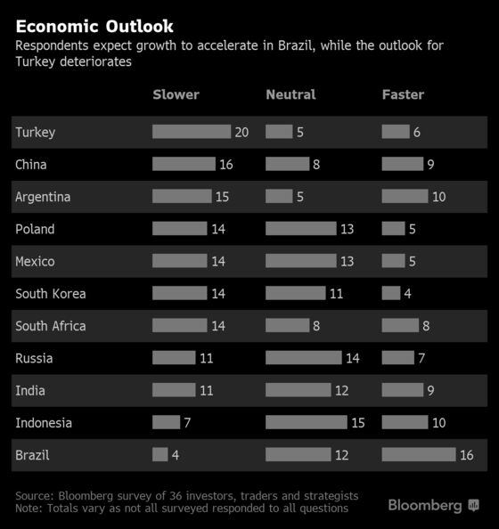 Bonds Seen as Last Man Standing as Rally Loses Steam: EM Survey