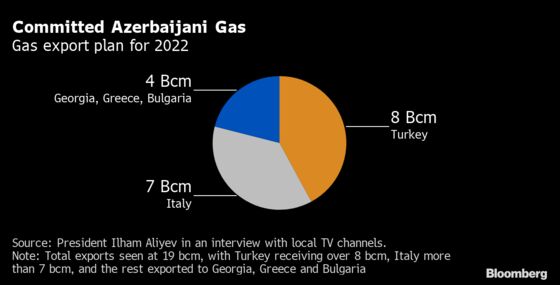 Azerbaijan Is Ready to Provide Europe With Emergency Gas Supplies