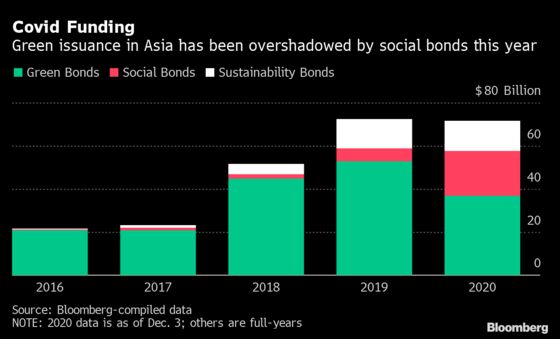 Asia’s Climate Ambitions Set to Drive Up Green Bond Sales
