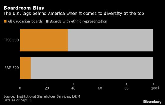 Top U.K. Money Manager to Reject Boards That Lack Diversity