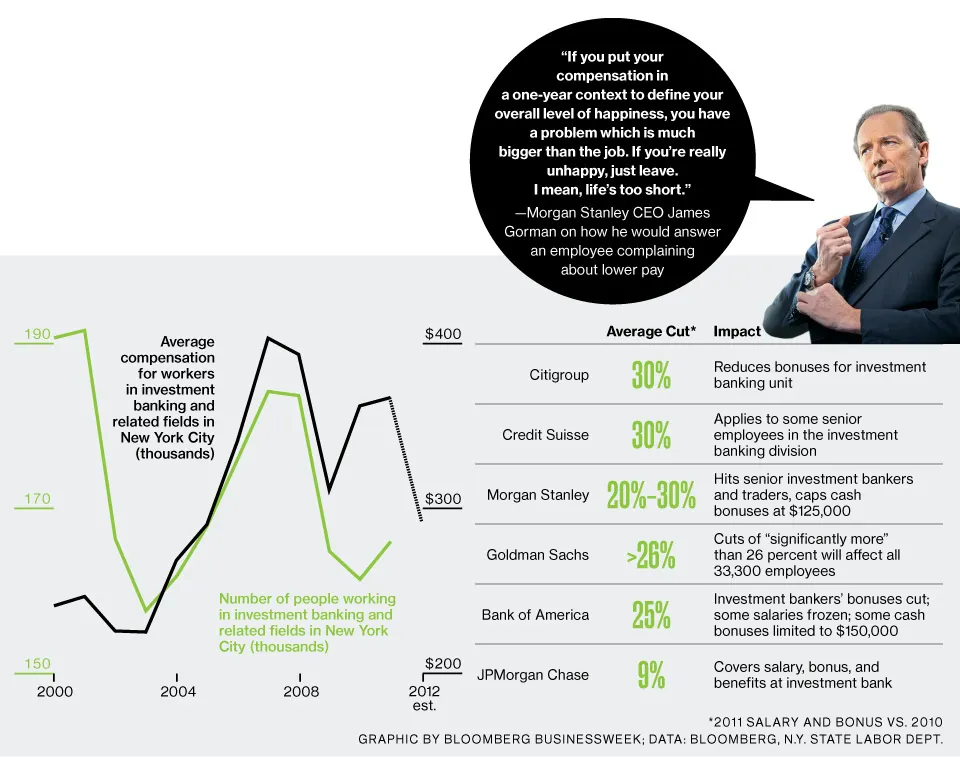 Paychecks Shrink at the Big Banks