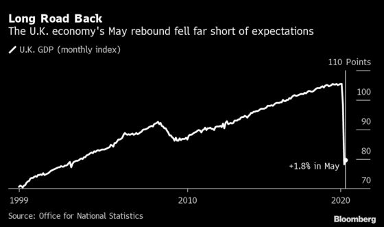 U.K. Economy’s Lackluster Growth Signals Slower Recovery