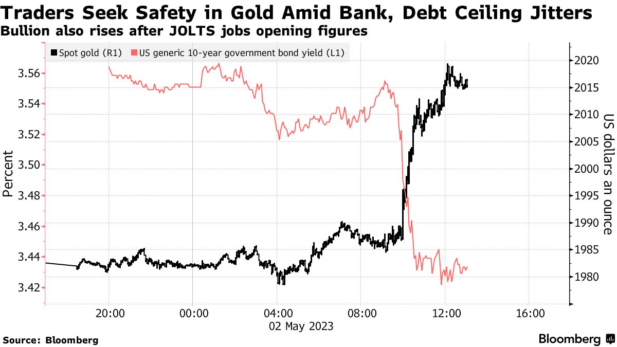 Traders Seek Safety in Gold Amid Bank, Debt Ceiling Jitters | Bullion also rises after JOLTS jobs opening figures