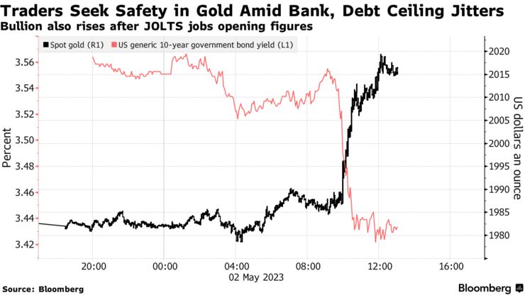Traders Seek Safety in Gold Amid Bank, Debt Ceiling Jitters | Bullion also rises after JOLTS jobs opening figures