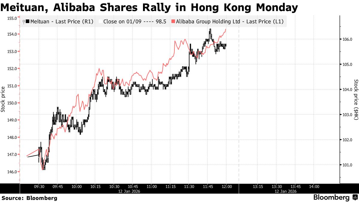 Meituan, Alibaba Shares Jump as China Seeks to Curb Price Wars - Bloomberg