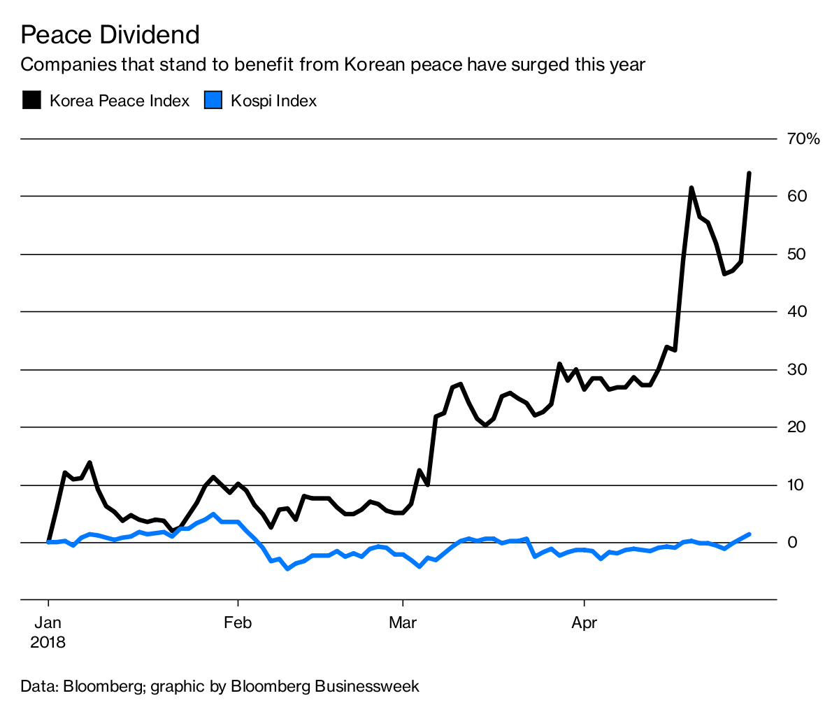 Some Korean Stocks Are Surging On Peace Hopes - Bloomberg