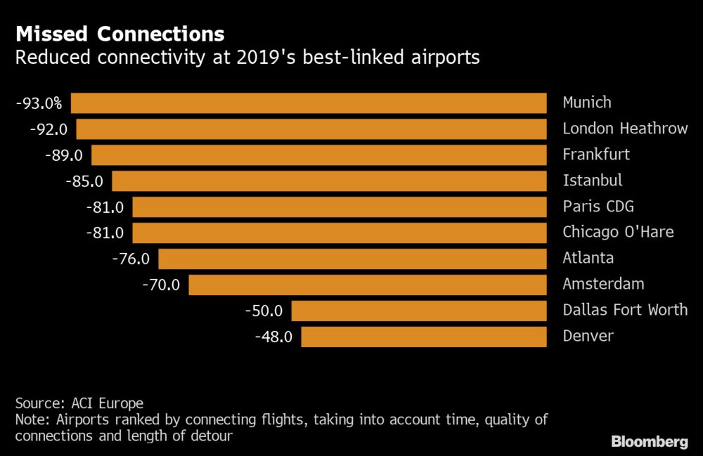 コロナが変えた航空業界 復活なお手探り 超格安チケットも登場か Bloomberg