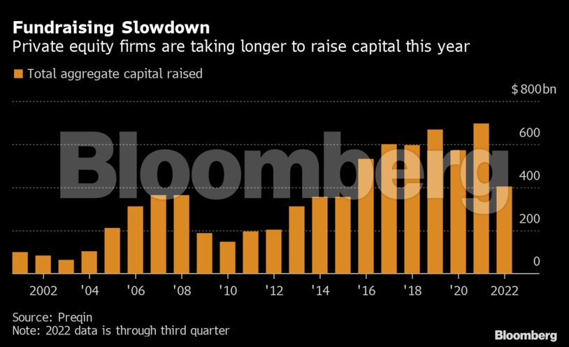 Fundraising Slowdown | Private equity firms are taking longer to raise capital this year