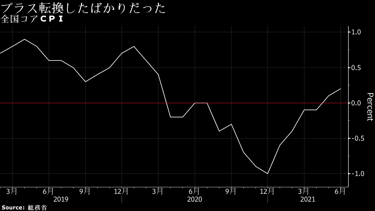 基準改定で物価はマイナス転落も 菅首相の 携帯値下げ が再び重し Bloomberg