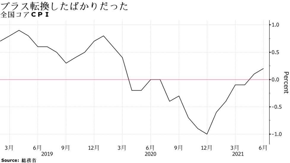 基準改定で物価はマイナス転落も 菅首相の 携帯値下げ が再び重し Bloomberg