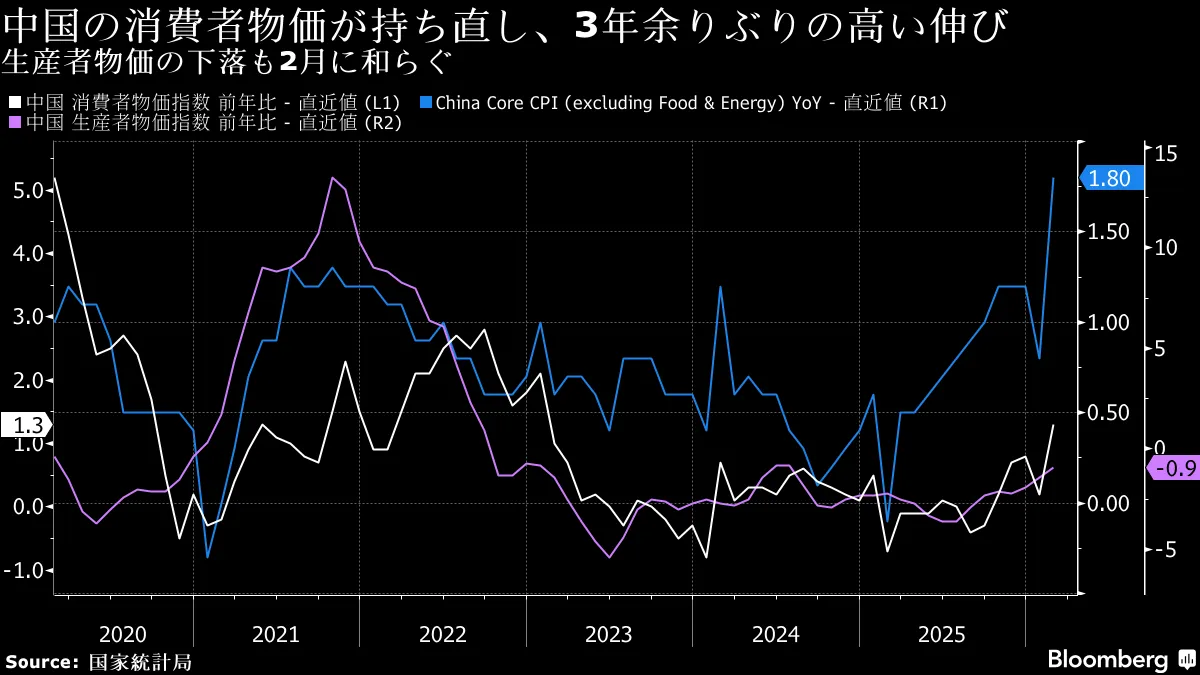 中国の消費者物価、3年超ぶり大きな伸び－春節連休効果に原油高も