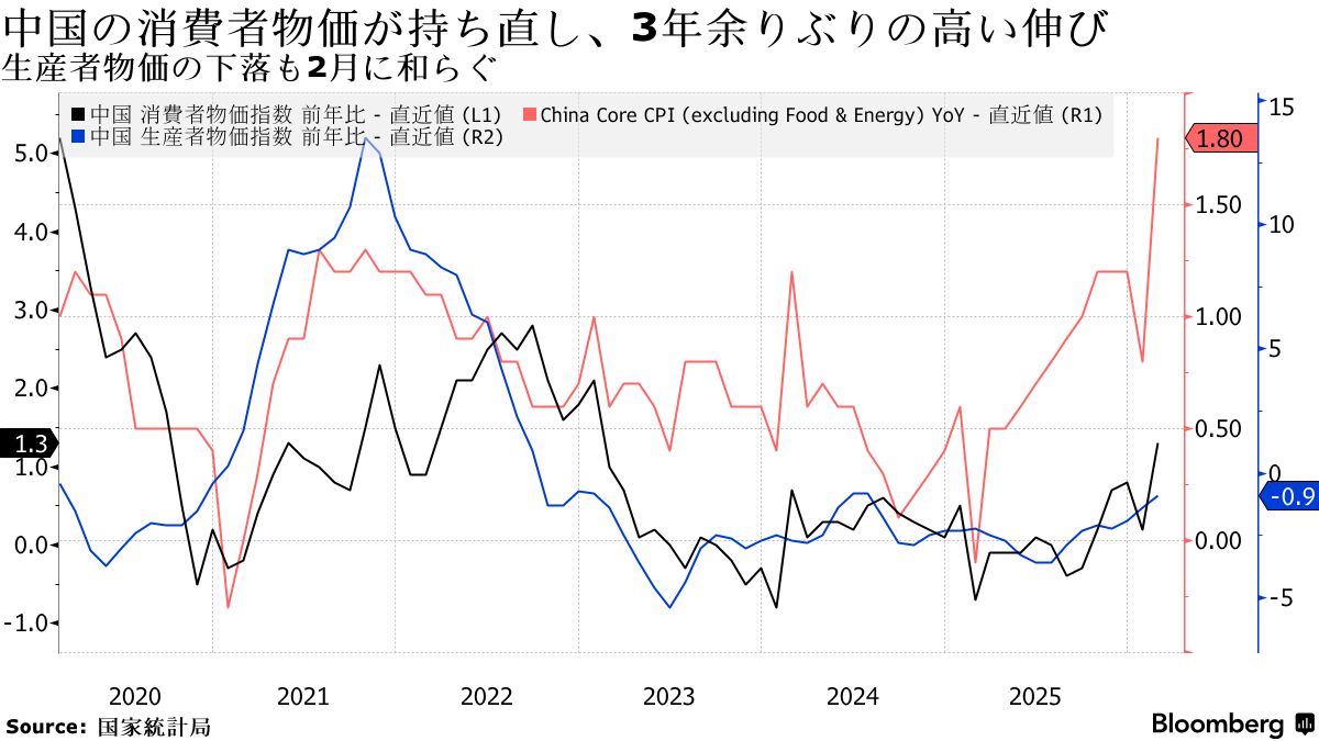 中国の消費者物価、3年超ぶり大きな伸び－春節連休効果に原油高も