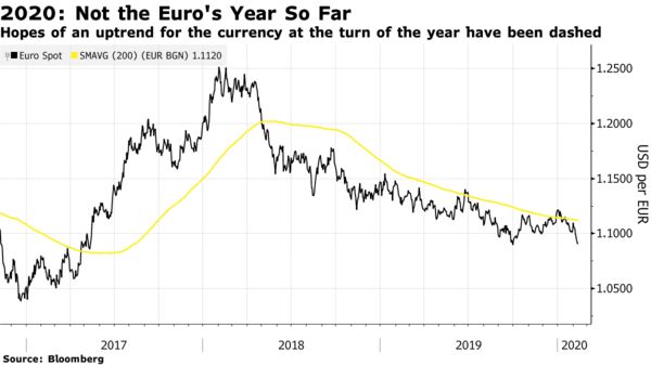 Hopes of an uptrend for the currency at the turn of the year have been dashed