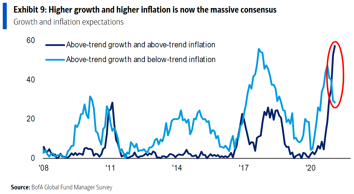 relates to The Reflation Trade Is Losing Some Air. About Time