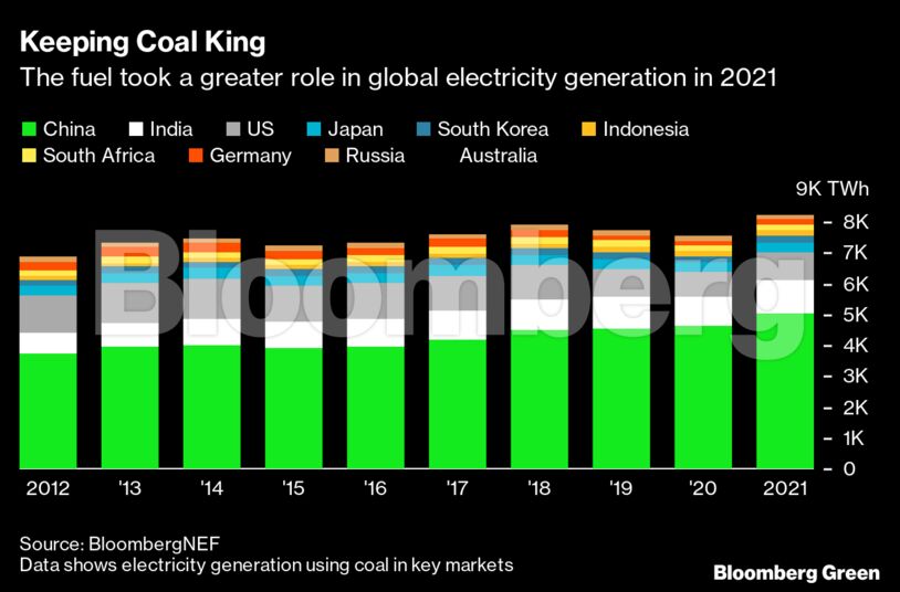 Keeping Coal King | The fuel took a greater role in global electricity generation in 2021