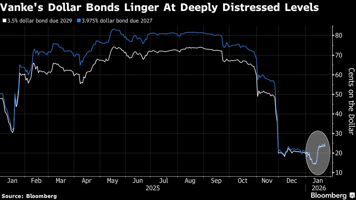 Vanke Buys Time in Debt Crisis as More Bondholders Accept Delays