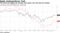 The stock has lagged the broader tech sector over the past six months