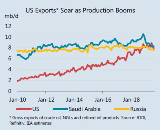 The U.S. Exports More Oil Than Saudi Arabia 