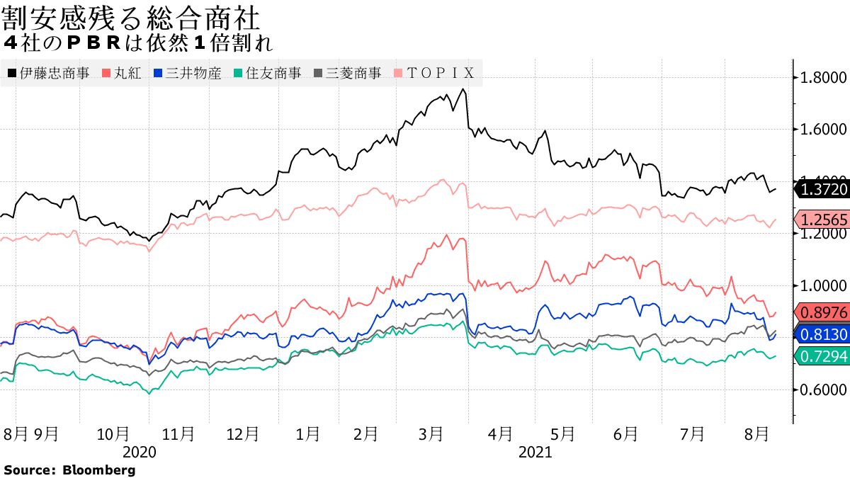 バフェット保有の商社株、１年間の含み益2000億円超－なお追加の公算 - Bloomberg