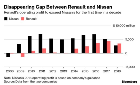 Nissan Profit to Drop Below Renault's for First Time in Decade