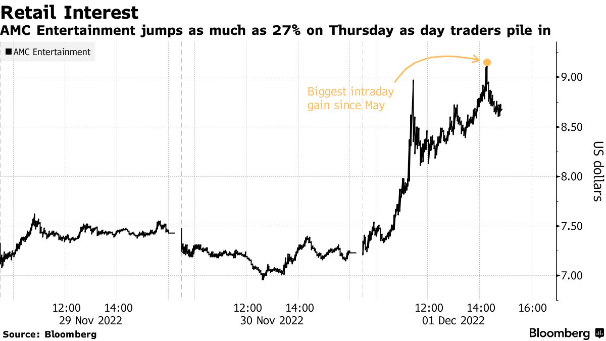 AMC Stock Jumps Most Since May as Bullish Bets Surge - Bloomberg
