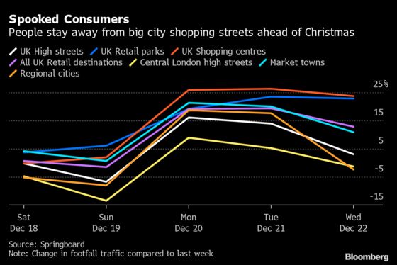 Christmas Shoppers Head to Market Towns Instead of London High Streets 