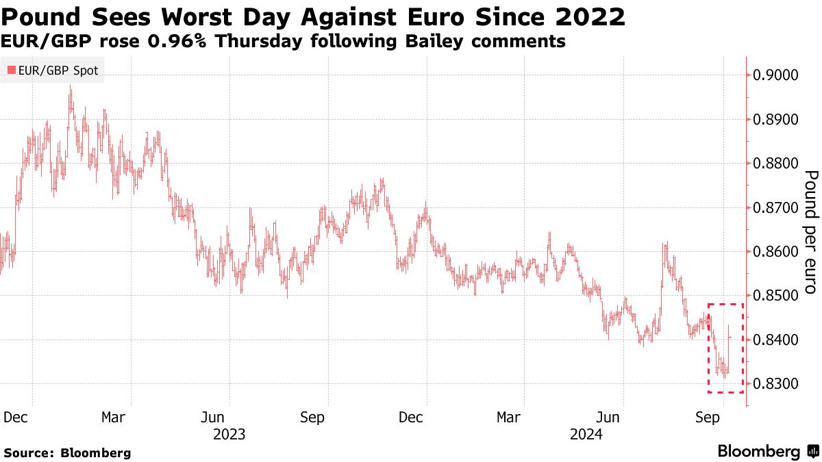 英ポンド、22年以来の大幅安－ベイリー中銀総裁が積極的な利下げ示唆 - Bloomberg