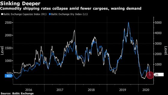 Bulk Shipping ‘At The Very Bottom’ as Carrier Earnings Plunge