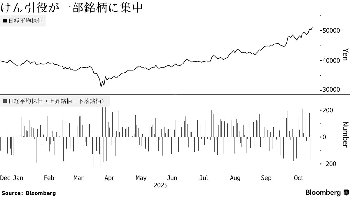 危うい日経平均5万1000円、押し上げ役一部に集中－最高値にもリスク - Bloomberg
