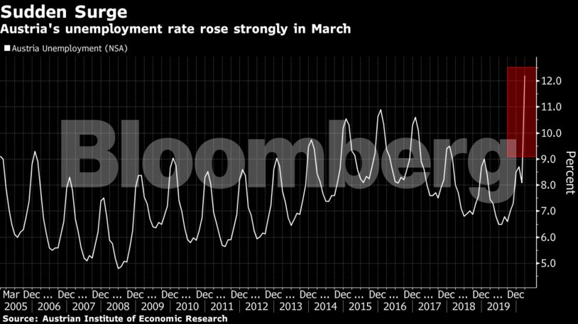 Austria's unemployment rate rose strongly in March
