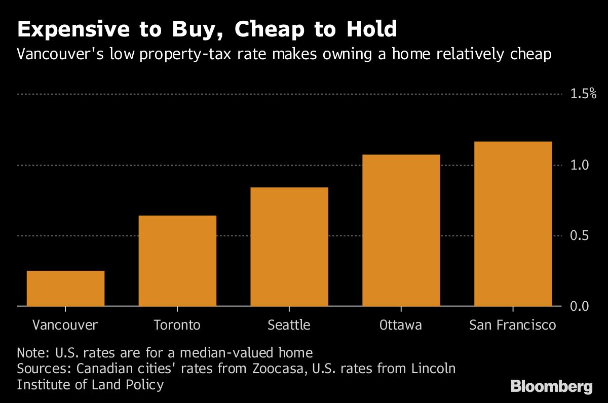 Seattle Tax Rate >> Vancouver S Homes May Be Costly To Buy But They Re Cheap To Own Seattle Tax Rate >> Vancouver S Homes May Be Costly To Buy But They Re Cheap To Own
