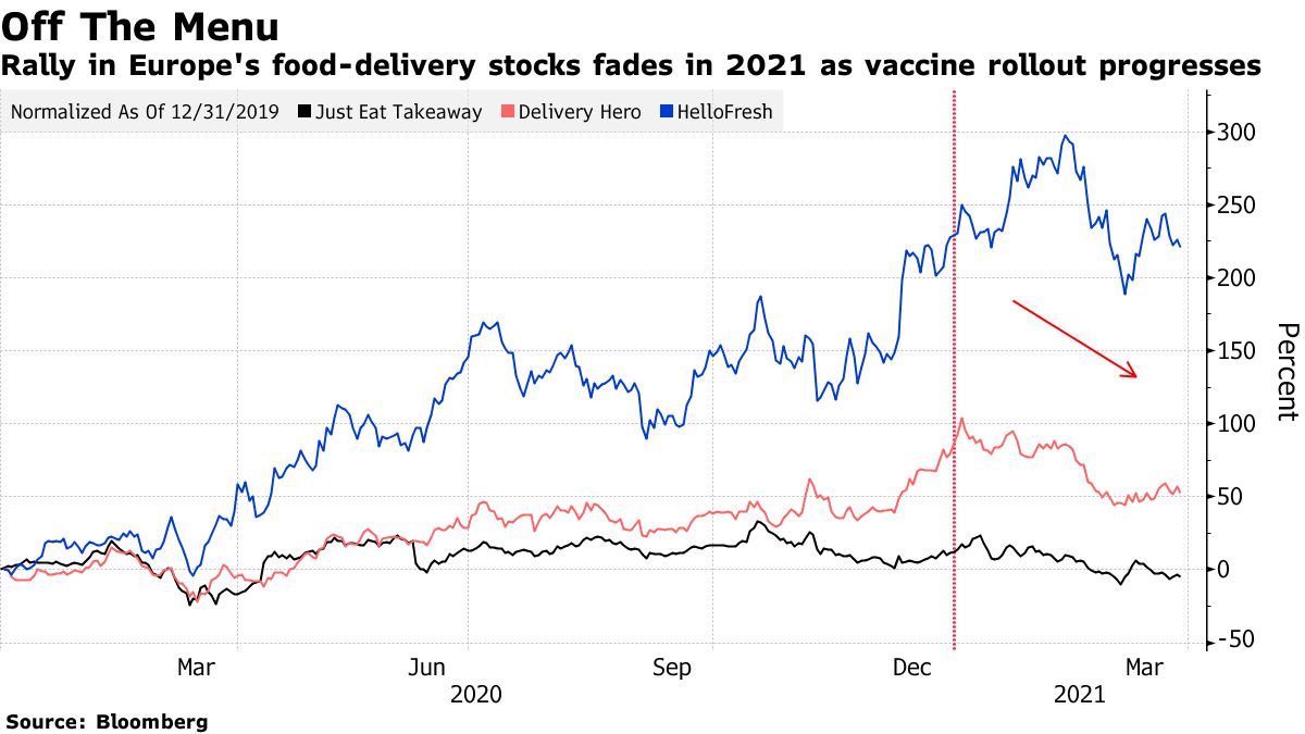 Rally in Europe's food-delivery stocks fades in 2021 as vaccine rollout progresses
