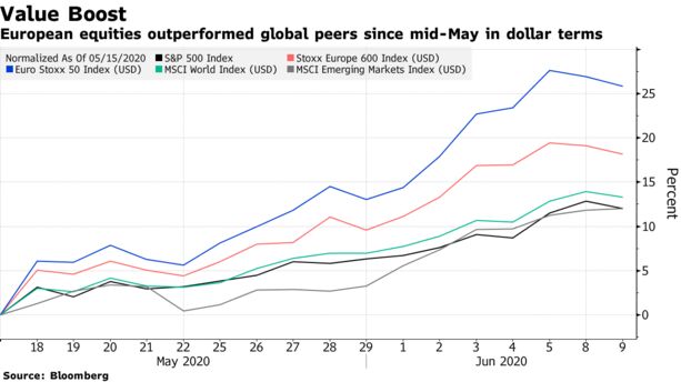 Chứng khoán châu Âu vượt trội so với các công ty cùng ngành toàn cầu kể từ giữa tháng 5 về đồng đô la