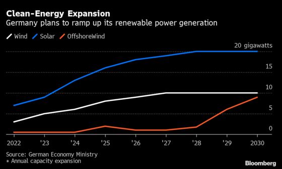 Germany Brings Forward Goal of 100% Renewable Power to 2035
