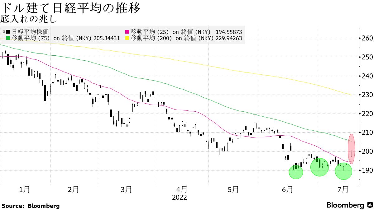 ドル建て日経平均、円安下でも底入れの兆し－海外勢心理に変化の期待 - Bloomberg