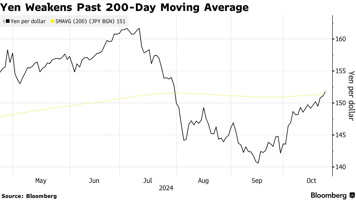 Yen Weakens Past 200-Day Moving Average