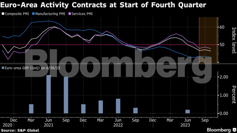 Euro-Area Activity Contracts at Start of Fourth Quarter