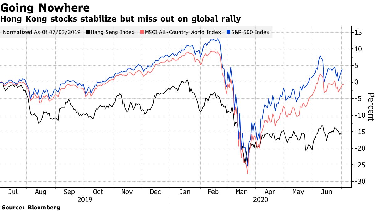 Hong Kong stocks stabilize but miss out on global rally
