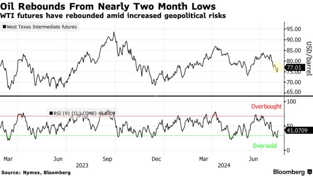 Oil Rebounds From Nearly Two Month Lows | WTI futures have rebounded amid increased geopolitical risks