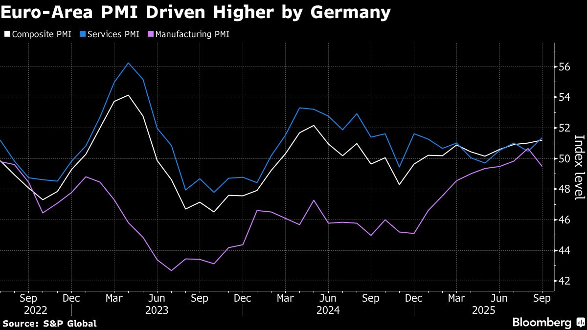 Euro-Zone Private Sector Grows at Fastest Pace in 16 Months