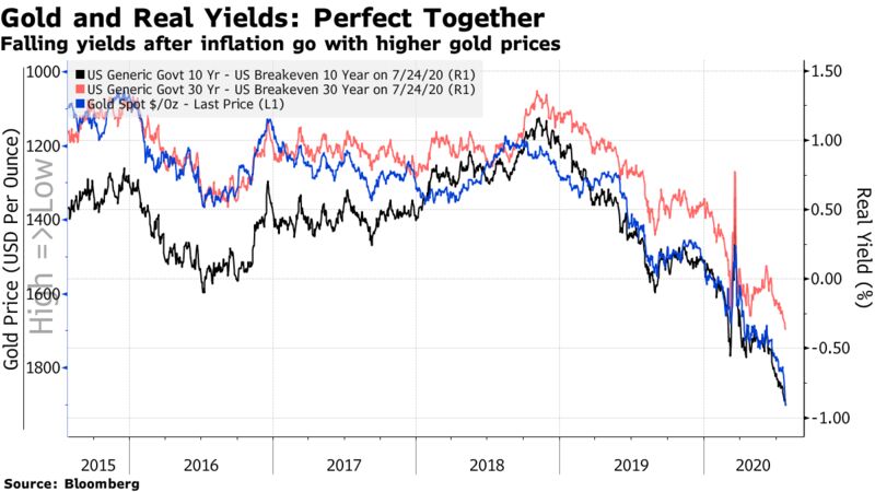 Falling yields after inflation go with higher gold prices
